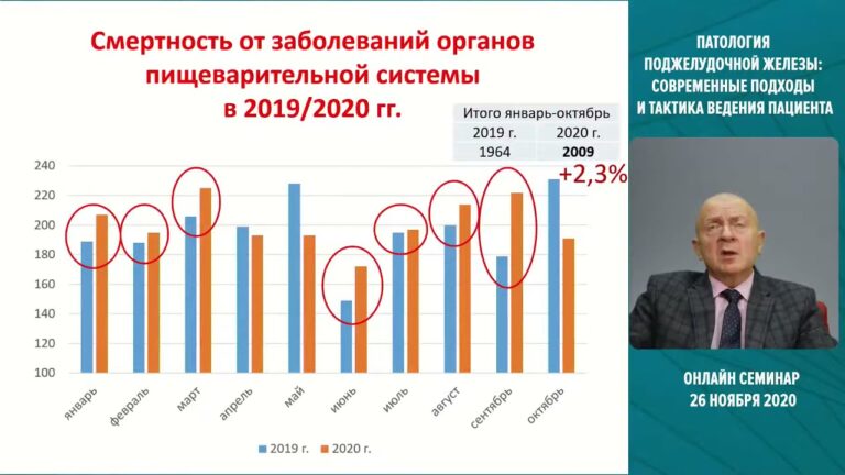 д.м.н., профессор Успенский Юрий Павлович,"Эпидемиология заболеваний поджелудочной железы в СПБ"